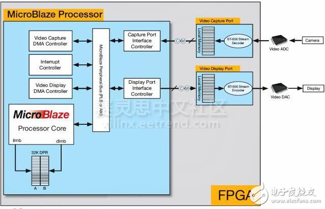 图2 FPGA内部架构设计