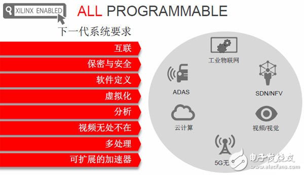 赛灵思将业务专注于最主要的行业大趋势