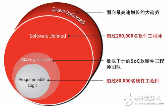 软件定义的完全可编程器件将面向更大的用户群体