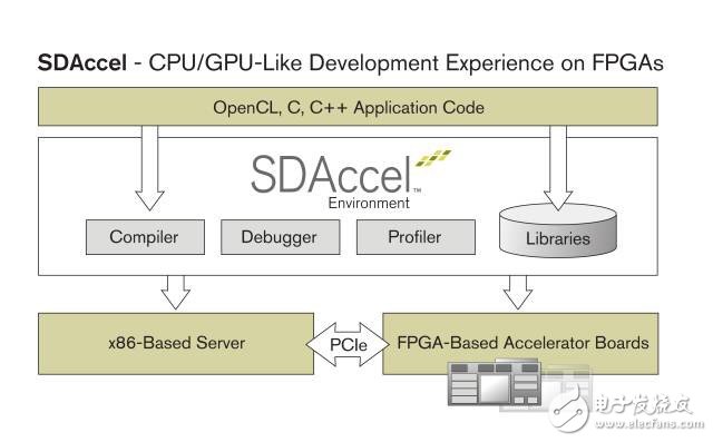 Xilinx SDAccel 开发环境荣获 2015 EE Times 和 EDN ACE 大奖