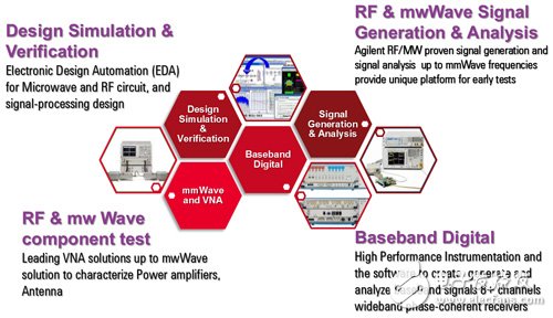 图4　是德科技针对5G量测挑战所建构的平台