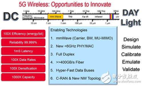 图2　可支持5G无线存取网络关键变革的关键技术