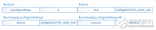 FreeRTOS代码剖析之2：内存管理Heap