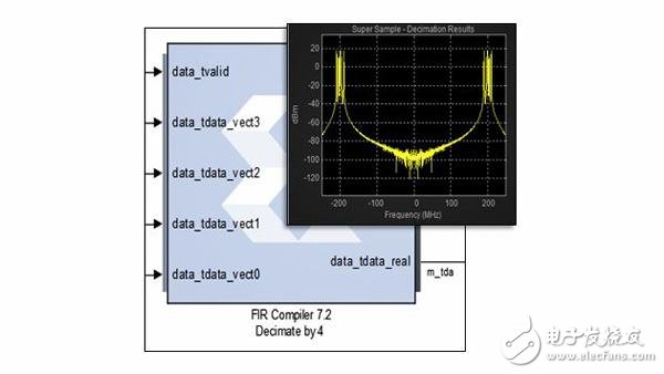 超级采样 FIR滤波器在Vivado 2014.3中实现了采样率滤波器，处理速度超过FPGA核