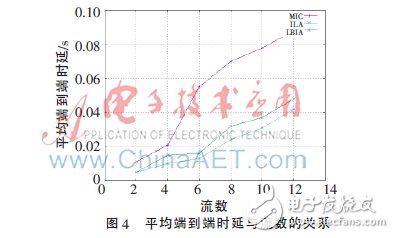  无线网络负载均衡的干扰感知路由度量