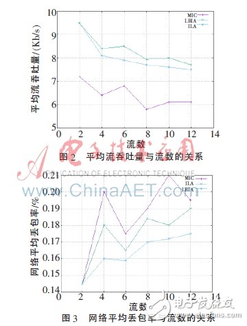  无线网络负载均衡的干扰感知路由度量