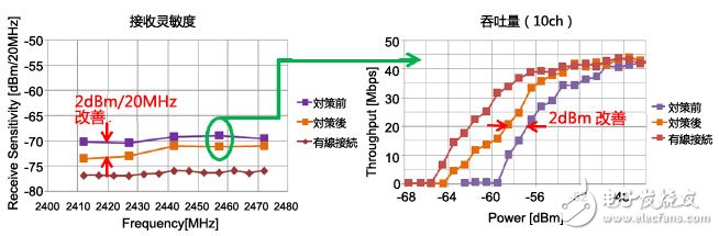 噪声对策中如何改善WLAN的接收灵敏度？