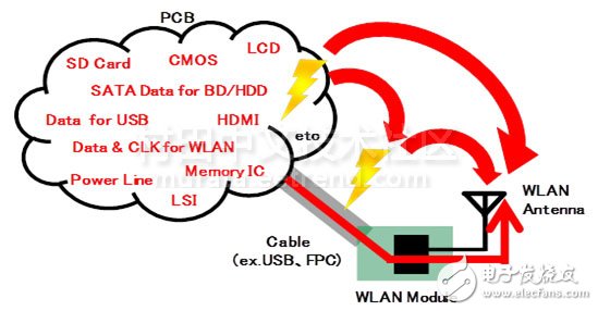 噪声对策中如何改善WLAN的接收灵敏度？