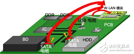 噪声对策中如何改善WLAN的接收灵敏度？