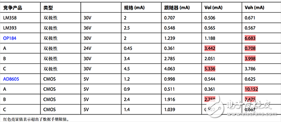  运算放大器的“最大电源电流” 规格