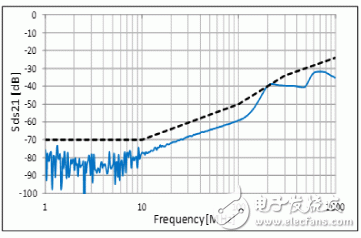  对应车联网”Ethernet BroadR-Reach?”的静噪元件【CMCC篇】