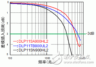  共模扼流线圈选择3大要点