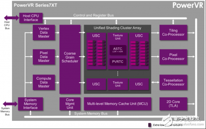 PowerVR Series7XT