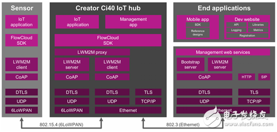  Creator Ci40：物联网终极开发套件