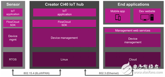  Creator Ci40：物联网终极开发套件