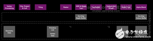 PowerVR TBDR架构