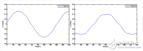 实测电机电流：(左)500 ns死区时间；(右)1 μs死区时间