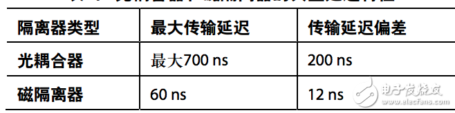 光耦合器和磁隔离器的典型延迟特性