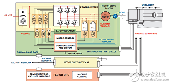 自动化机器控制要求在功率逆变器、控制和通信电路之间使用多个反馈控制环路和安全隔离栅