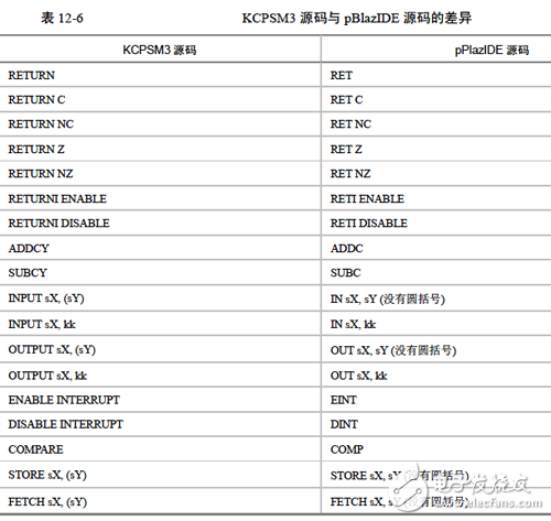 《Xilinx可编程逻辑器件设计与开发（基础篇）》连载49：Spartan