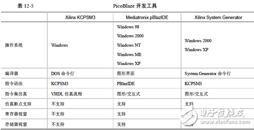 《Xilinx可编程逻辑器件设计与开发（基础篇）》连载49：Spartan