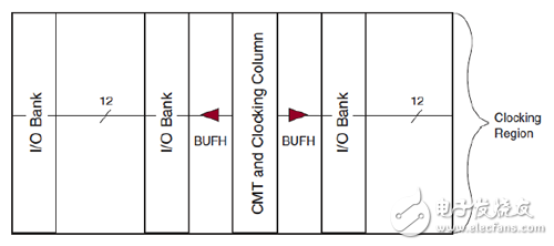 时钟区域中BUFH位置图