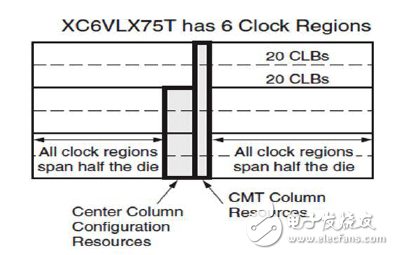 XC6VLX75T的时钟区域