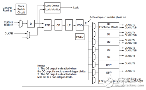 PLL内部结构图