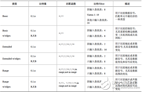 触发条件判断单元类型列表