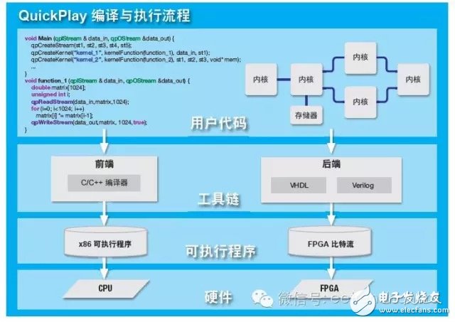 图 2 — QuickPlay 采用简单直观的设计流。