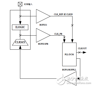 BUFIO_2FB 缓冲器与时钟布线延时匹配