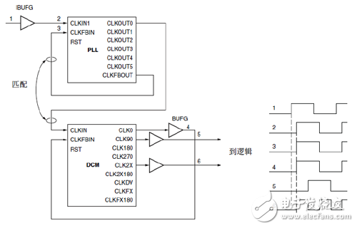 PLL驱动一个DCM