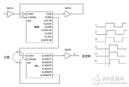 DCM 驱动PLL 以降低抖动