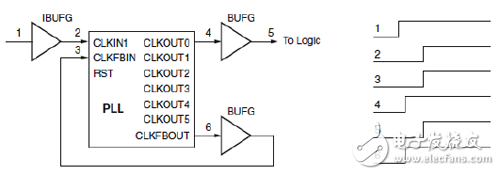 PLL使用两个BUFG的时钟去歪斜