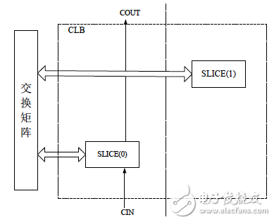 CLB 里的SLICE 排列