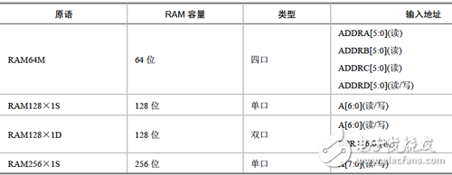 单口、双口和四口的分布式RAM的原语