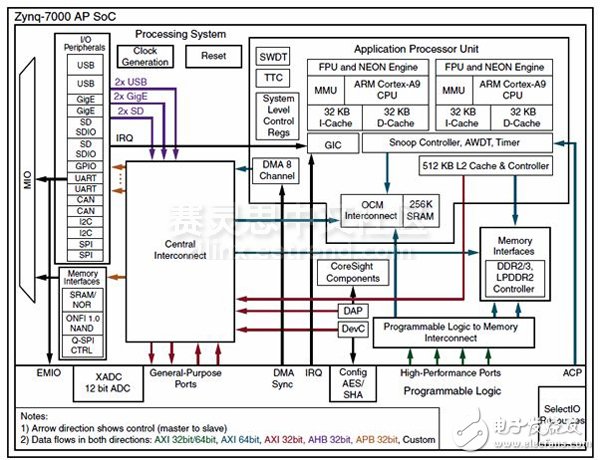 ZynqSoC