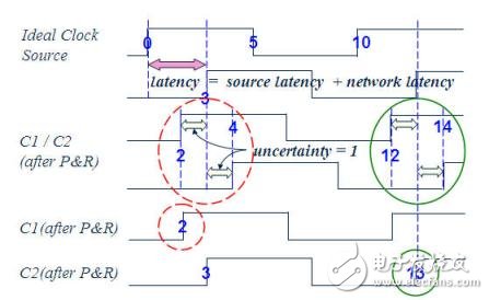 静态时序分析（Static Timing Analysis）基础与应用之连载（1）