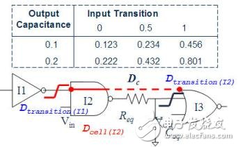 静态时序分析（Static Timing Analysis）基础与应用之连载（1）