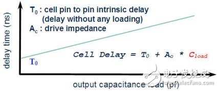 静态时序分析（Static Timing Analysis）基础与应用之连载（1）