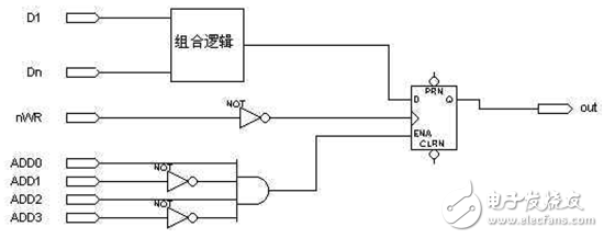 “与”门门控时钟转化成全局时钟