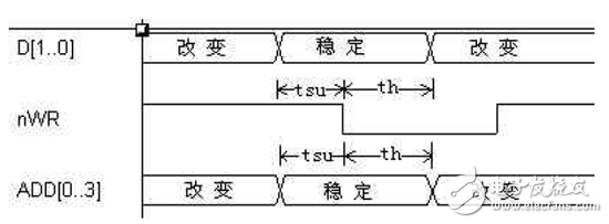 “与”门门控时钟转化成全局时钟