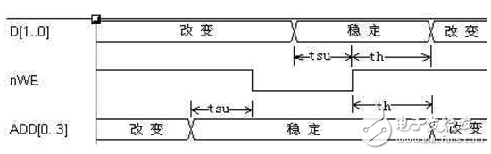 “或”门门控时钟