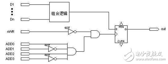 “与”门门控时钟