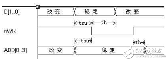 “与”门门控时钟