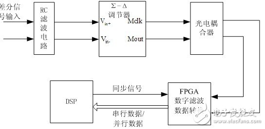 “安富利杯”赛灵思FPGA设计技巧与应用创新博文大赛