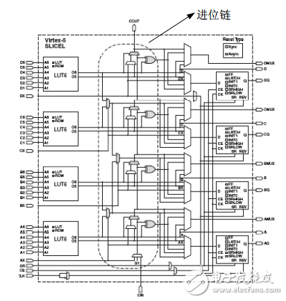 赛灵思器件的进位链结构示意图