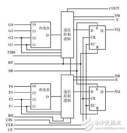 典型的4输入Slice结构示意图