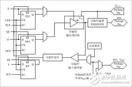 IOB 模块