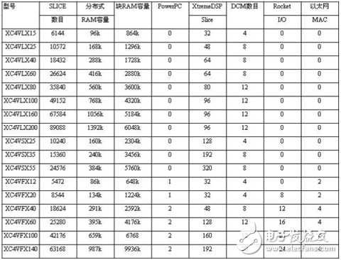 Virtex-4系列 FPGA主要技术特征